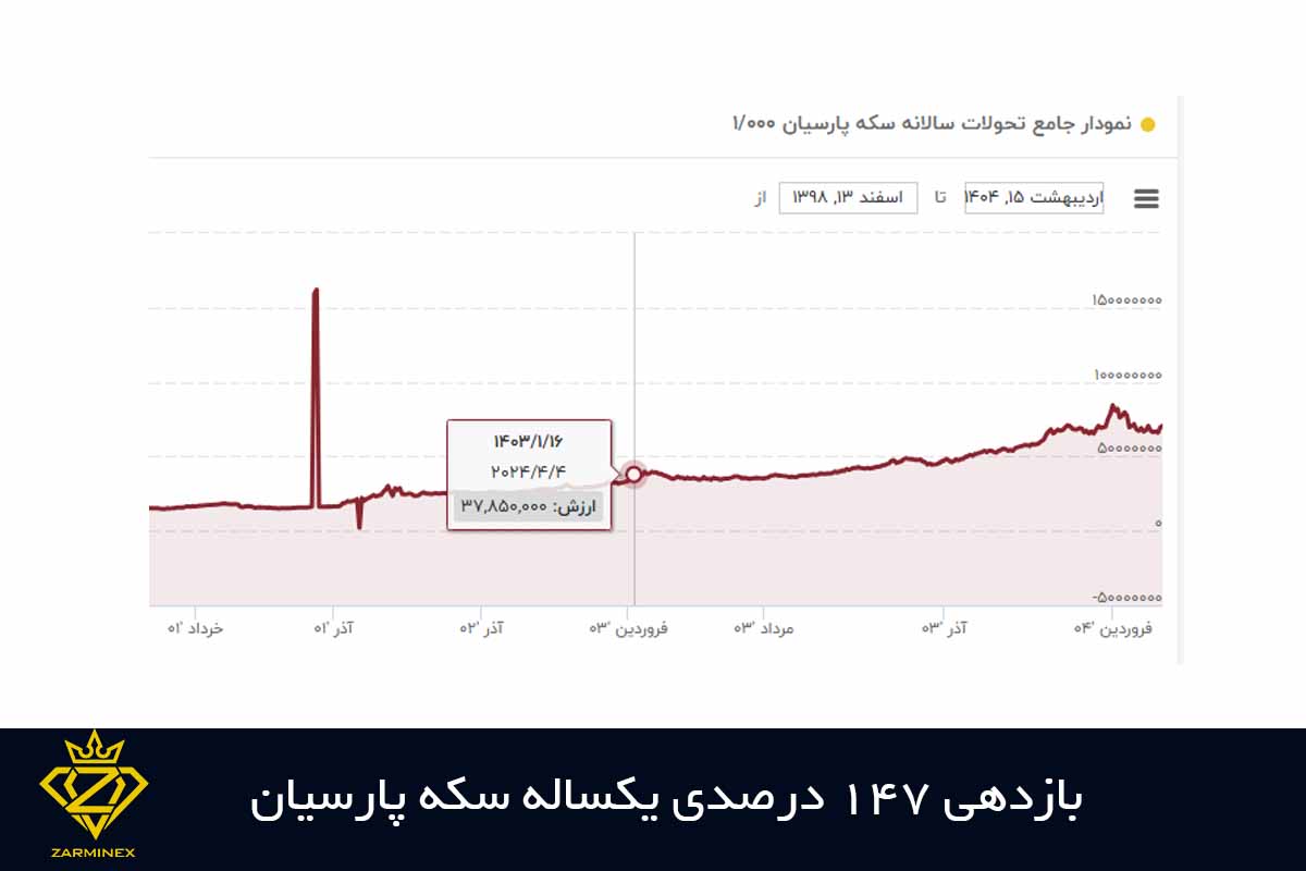 بازدهی 147 درصدی سکه پارسیان از 1403 تا 1404