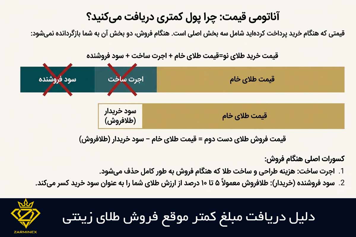 چرا موقع فروش طلای زینتی مبلغ کمتری دریافت میکنیم؟
