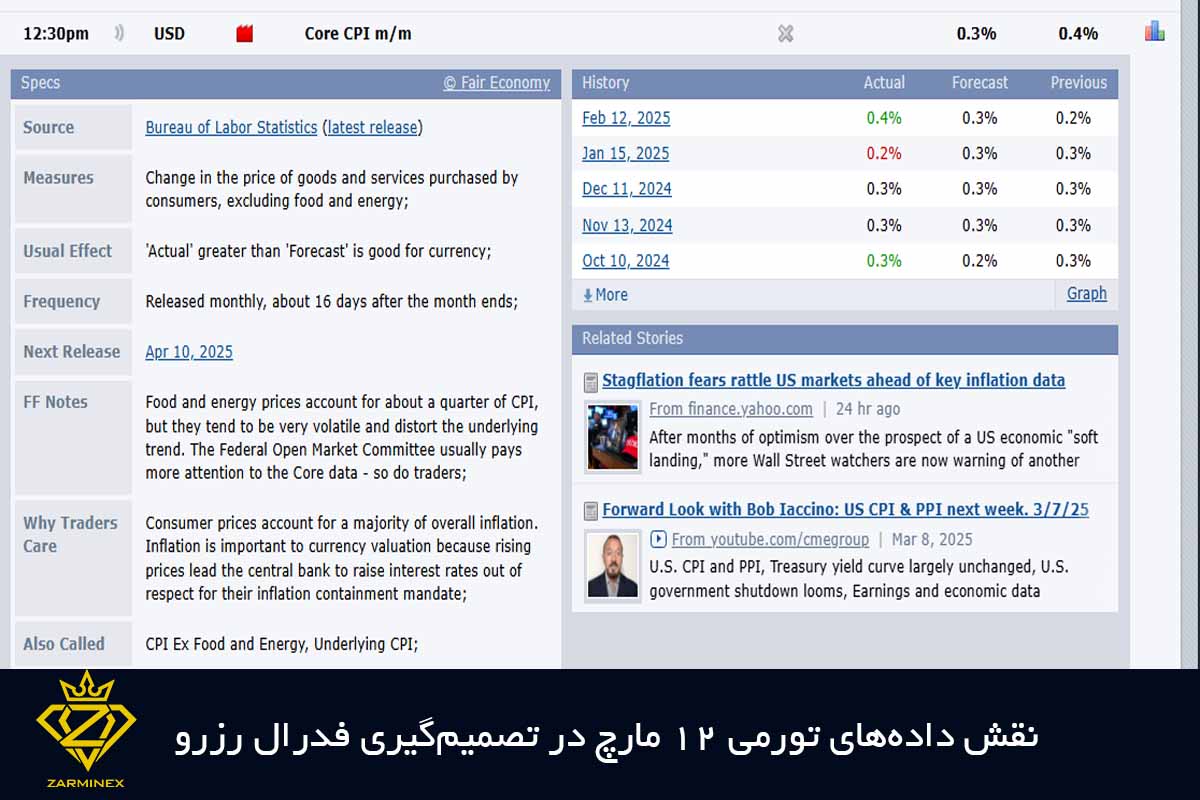 نقش داده‌های تورمی 12 مارچ در تصمیم‌گیری فدرال رزرو