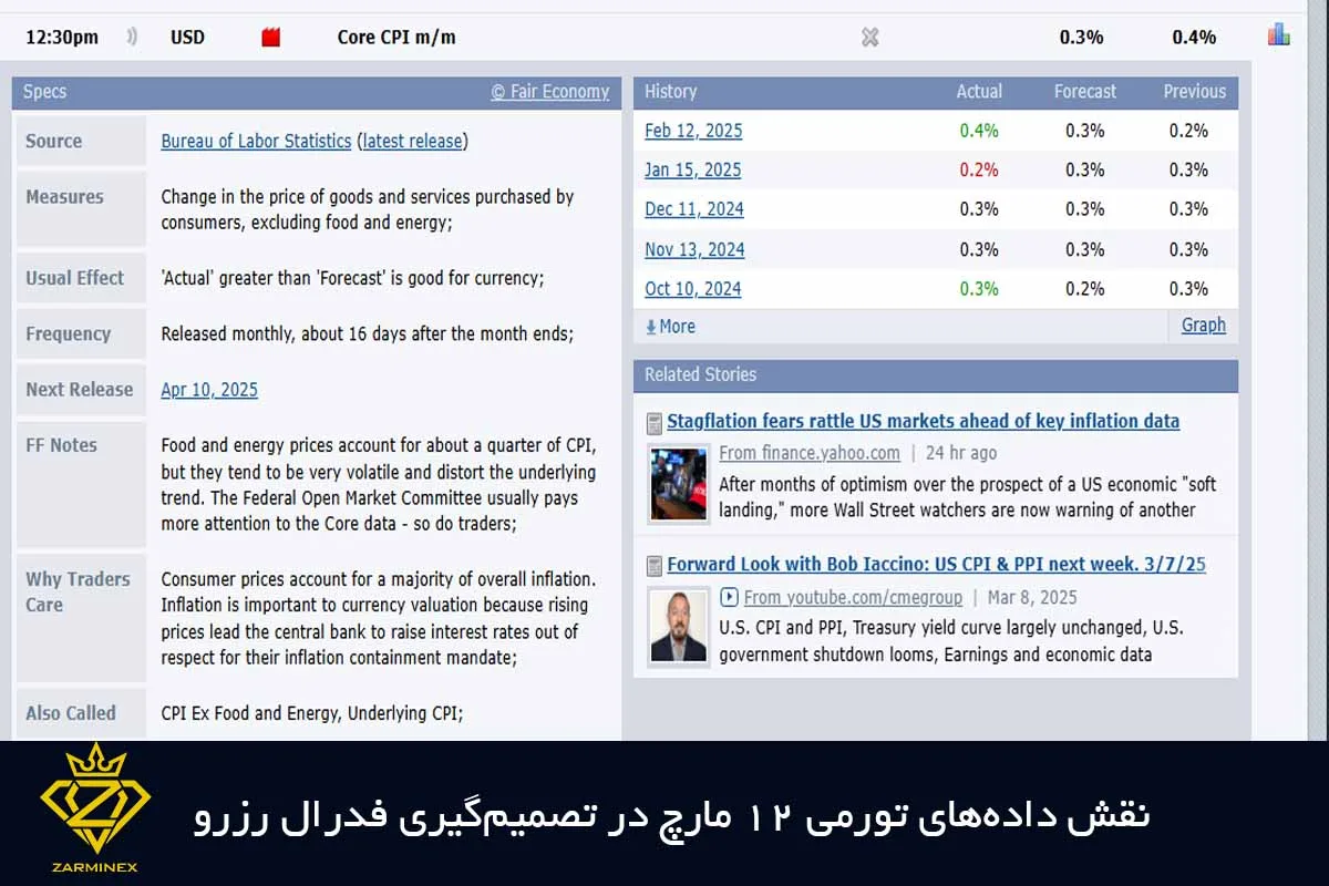 نقش داده‌های تورمی 12 مارچ در تصمیم‌گیری فدرال رزرو