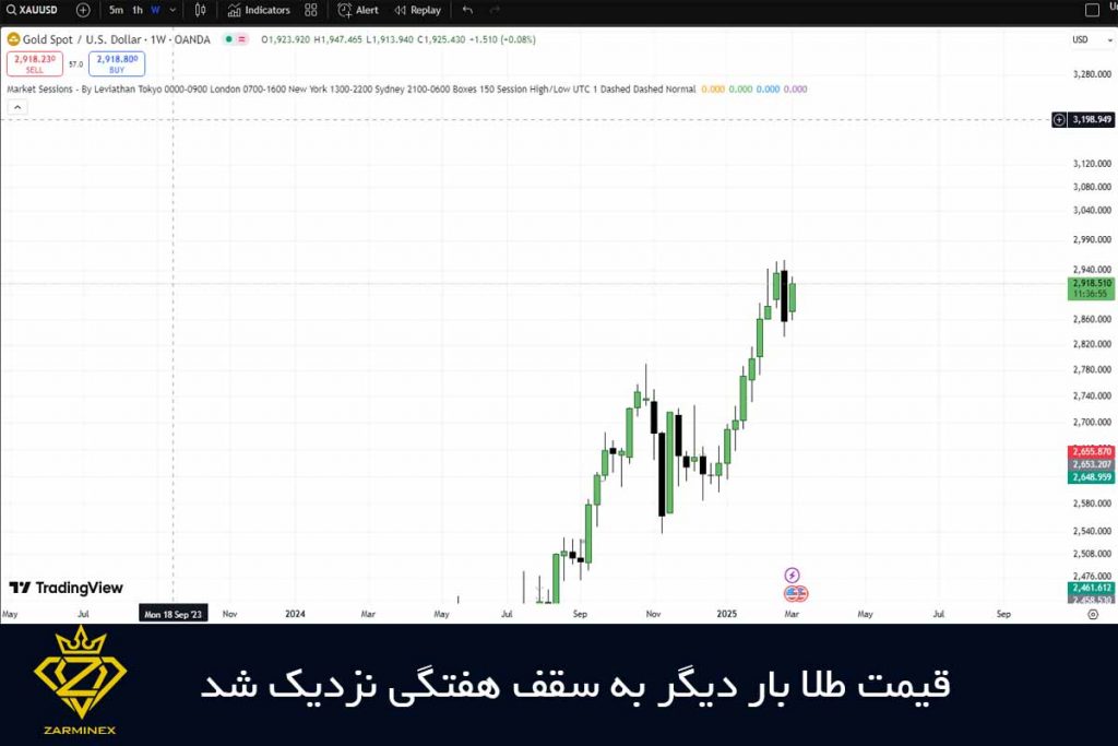 قیمت طلا بار دیگر به سقف هفتگی نزدیک شد