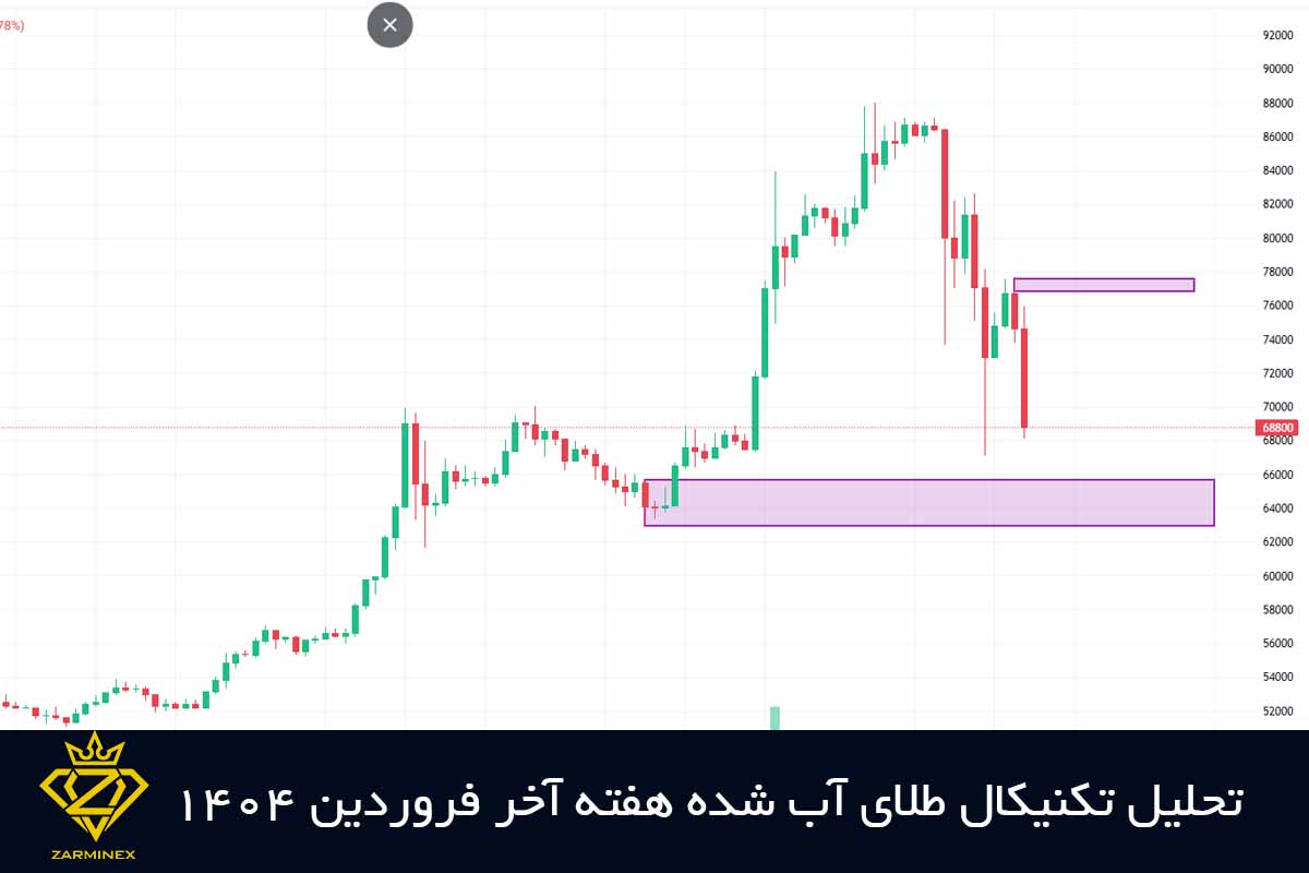 پیش بینی قیمت طلای آب شده، هفته آخر فروردین
