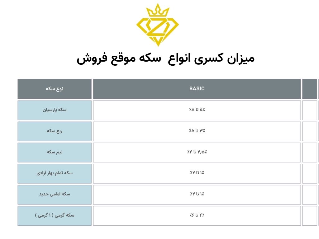 میزان کسری سکه ها هنگام فروش