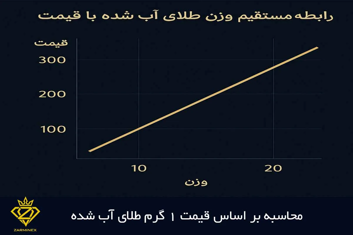 رابطه مستقیم قیمت طلای آب شده با وزن آن
