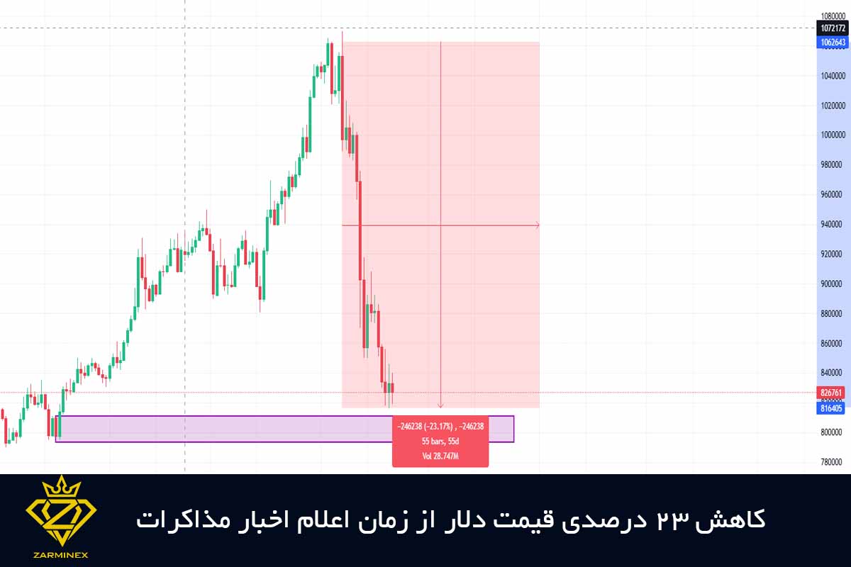 کاهش 23 درصدی قیمت دلار از زمان اعلام اخبار مذاکرات