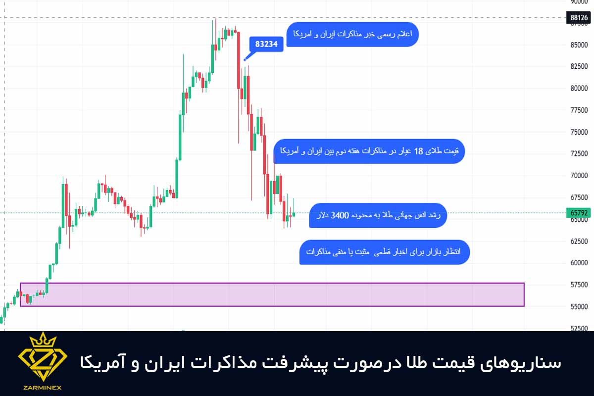 روند قیمت طلا با توافقات ایران و آمریکا چگونه است؟