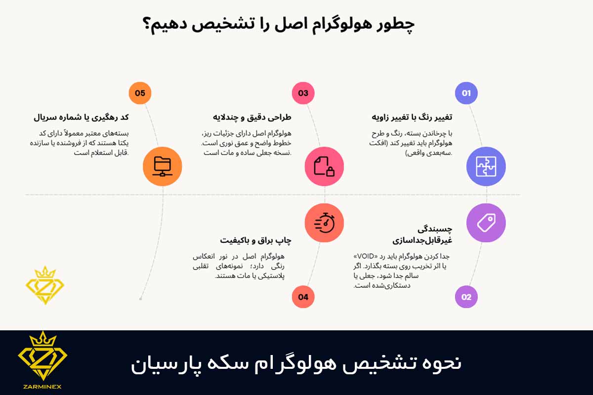 نحوه تشخیص هولوگرام سکه پارسیان