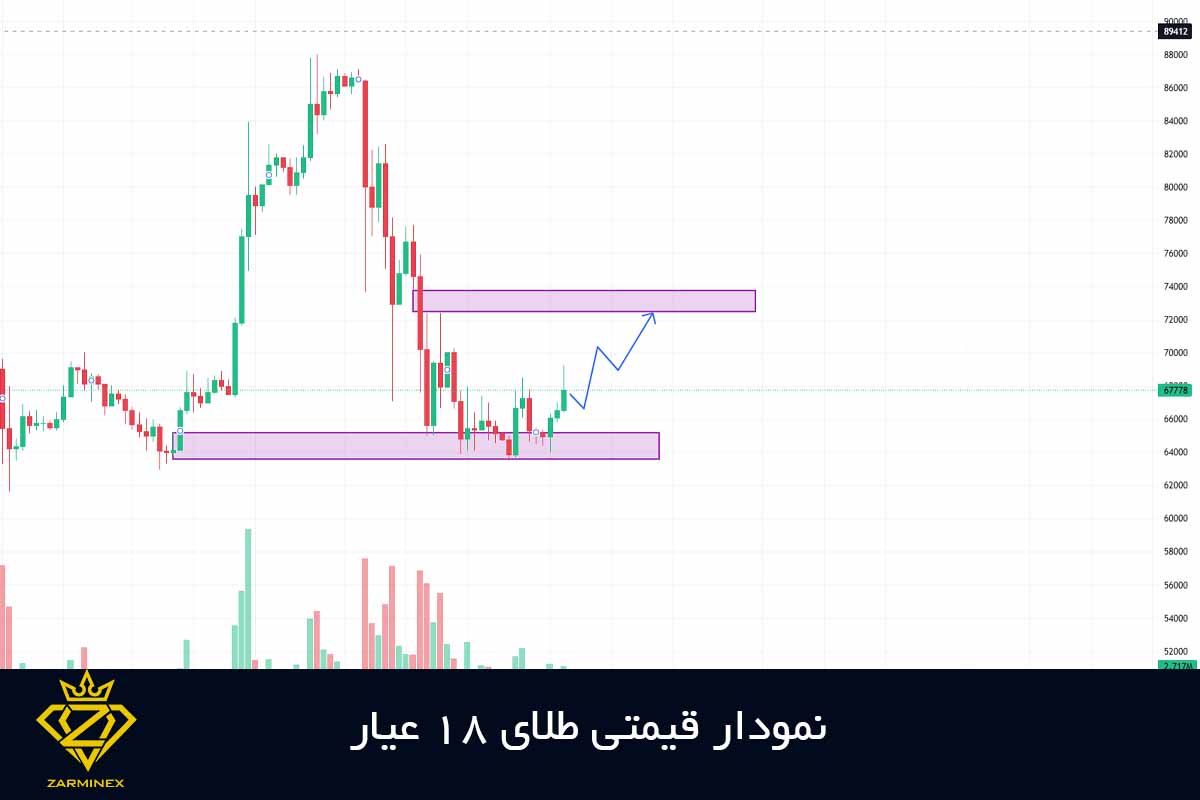قیمت طلای 18 عیار در حال افزایش است یا کاهش