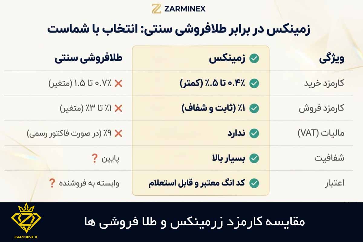 مقایسه کارمزد خرید طلای آب شده از زرمینکس و طلا فروشی ها
