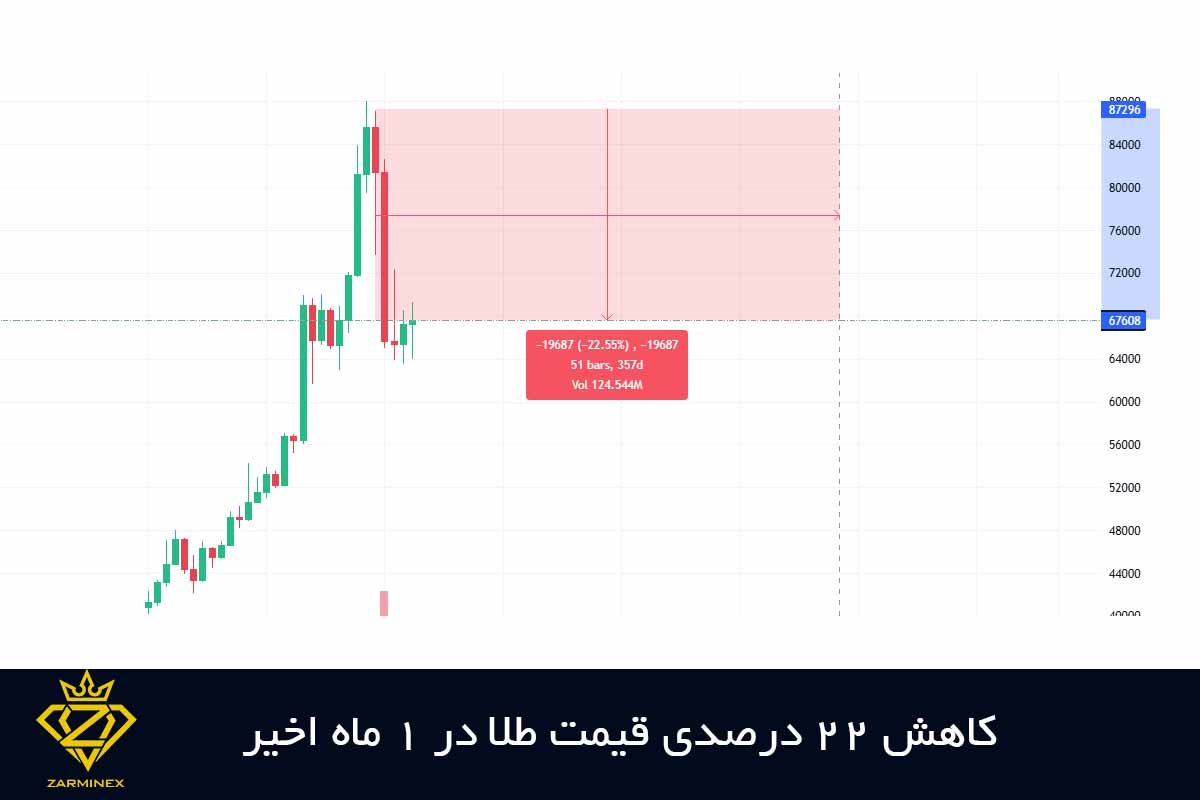 بررسی روند قیمت طلا در یک ماه اخیر و یک ماه پیش و رو