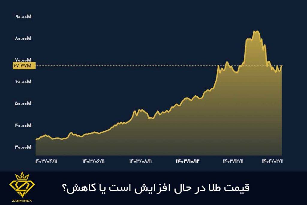 قیمت طلا در حال افزایش است یا کاهش؟