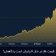 قیمت طلا در حال افزایش است یا کاهش؟