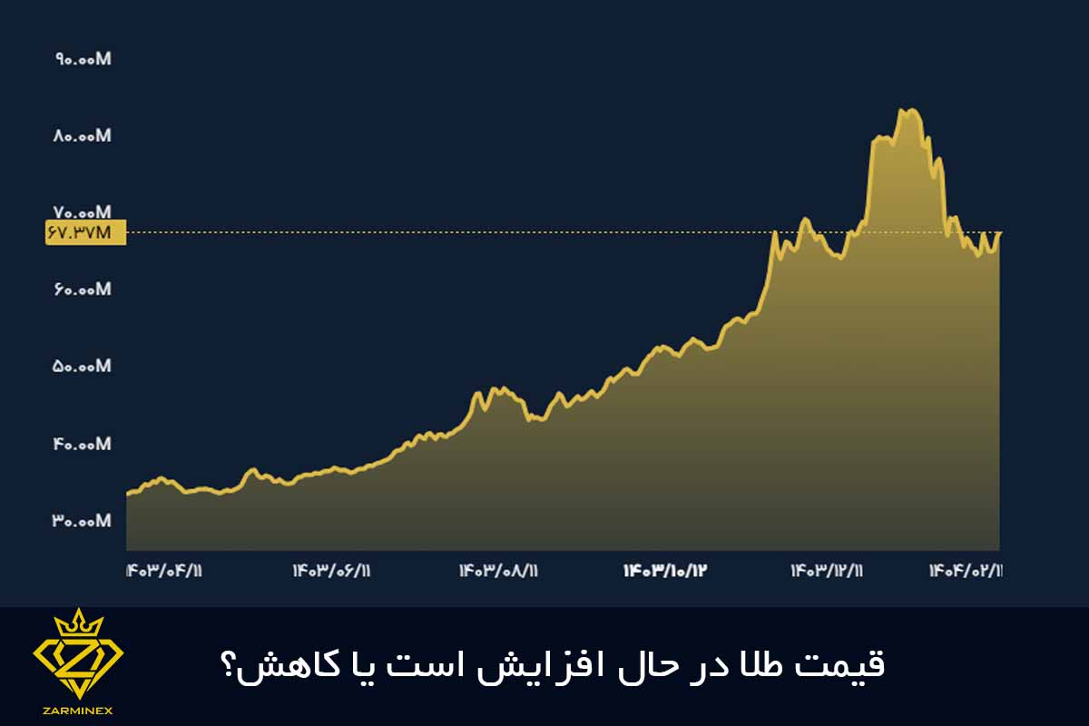 قیمت طلا در حال افزایش است یا کاهش؟