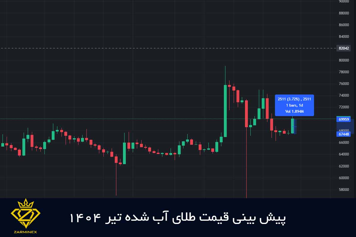 پیش بینی قیمت طلای آب شده تیر 1404