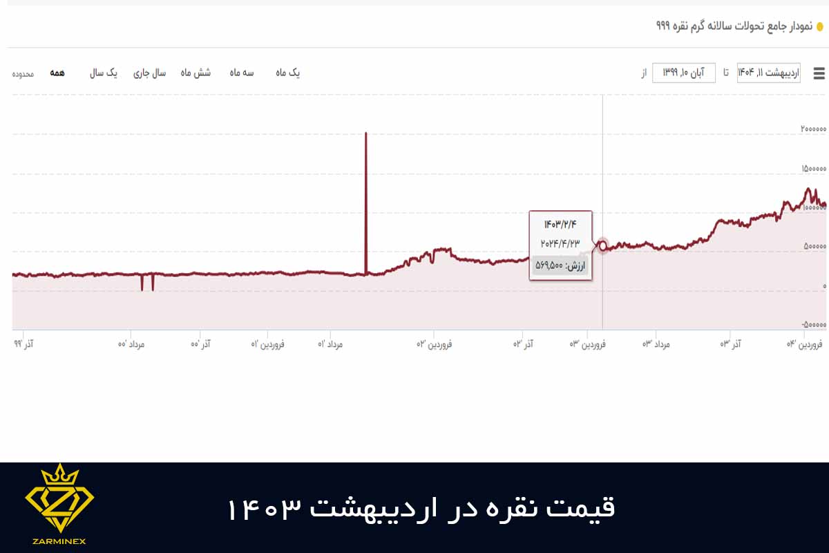 بازدهی نقره از اردیبهشت 1403 تا اردیبهشت 1404