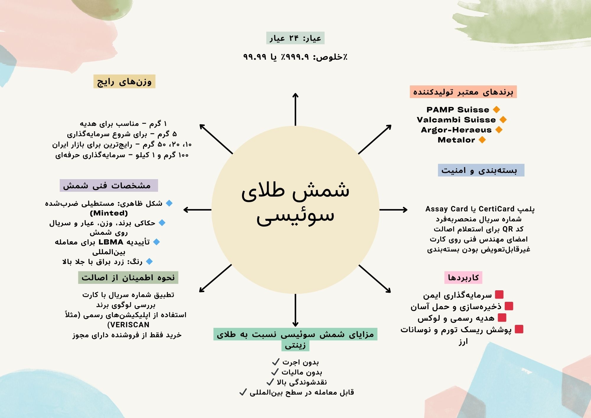 مشخصات شمش طلای سوئیسی