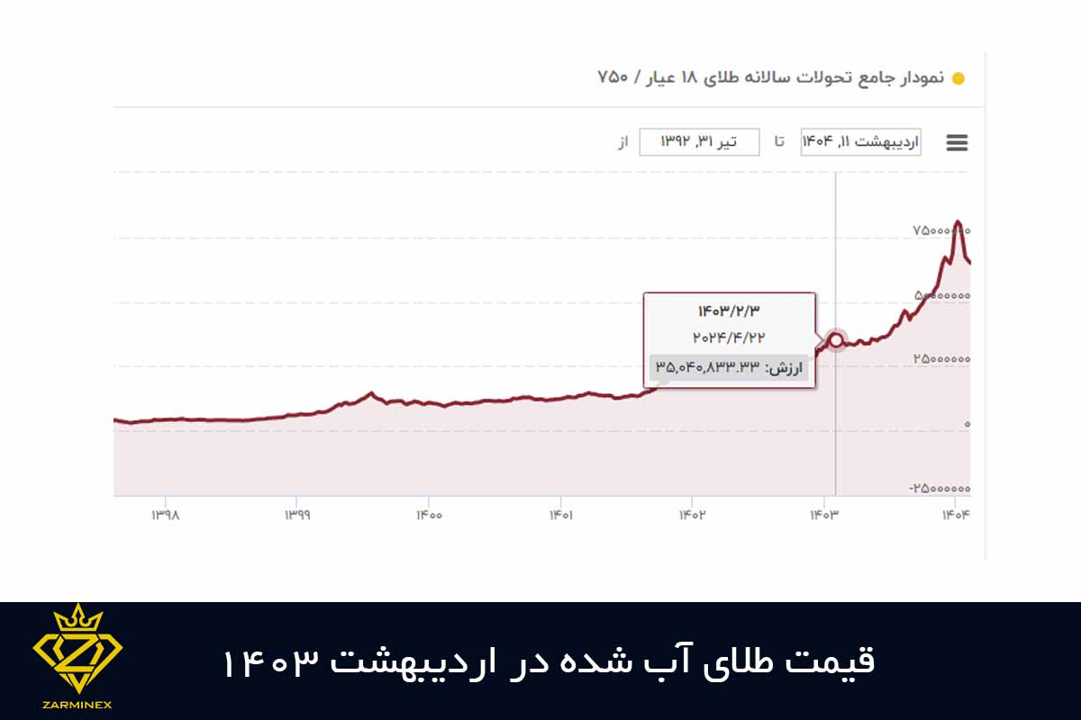 بازدهی طلای آب شده از اردیبهشت 1403 تا 1404