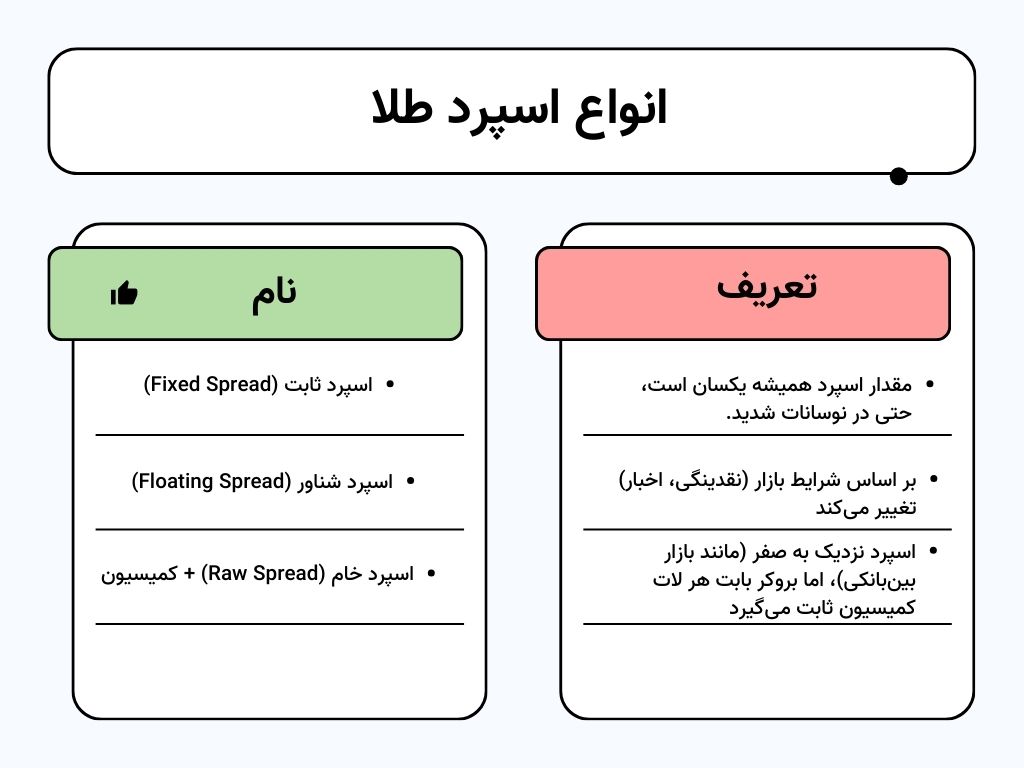 انواع اسپرد طلا در بروکرها