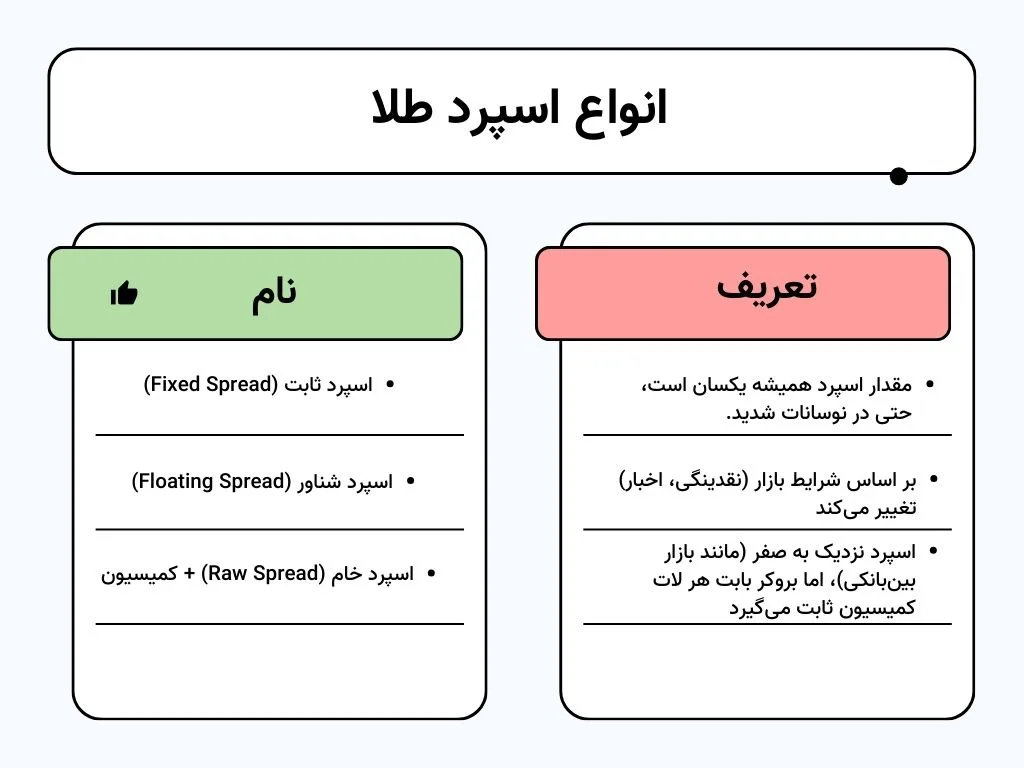 انواع اسپرد طلا در بروکرها
