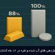 مقایسه بازدهی طلای آب شده و نقره از اردیبهشت 1403 تا 1404