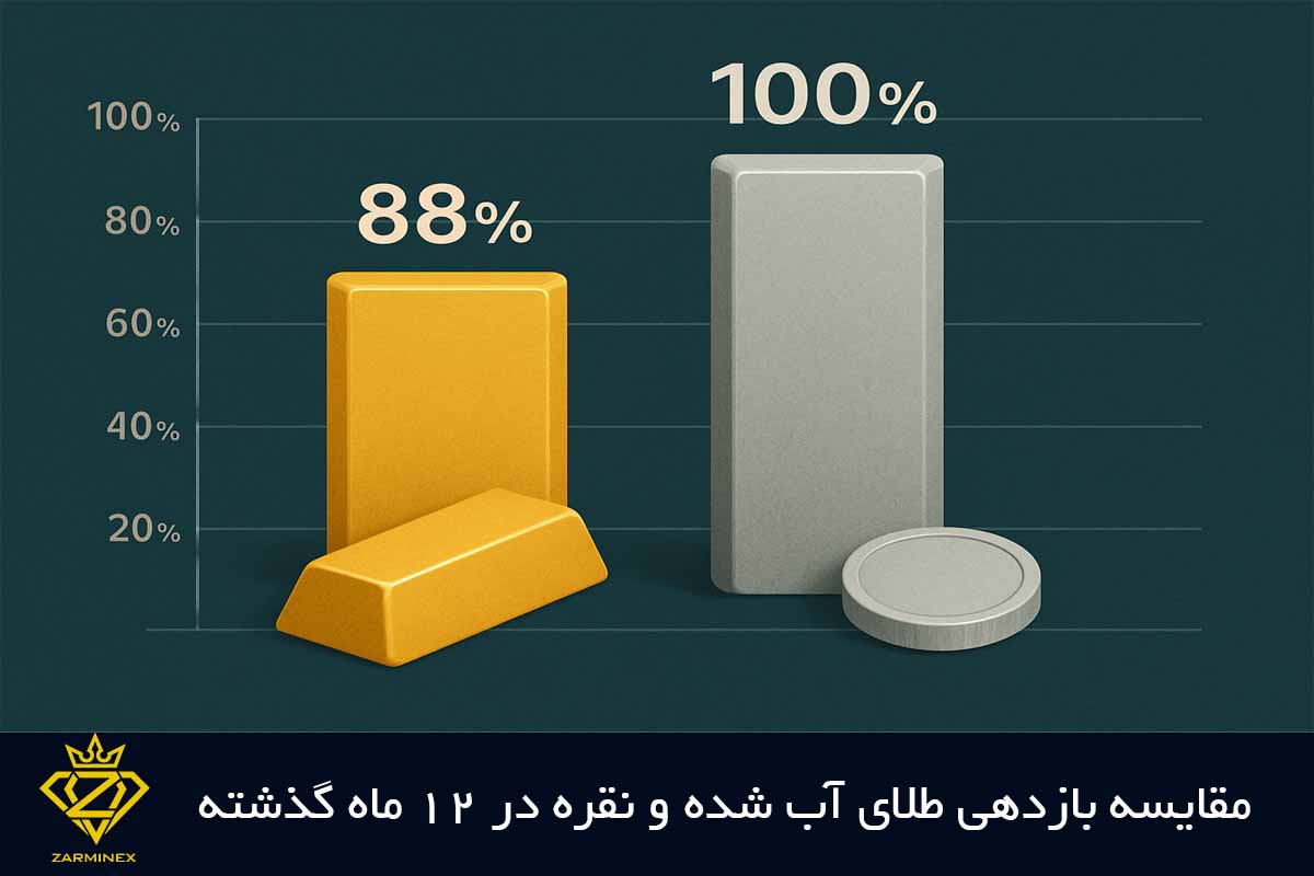 مقایسه بازدهی طلای آب شده و نقره از اردیبهشت 1403 تا 1404