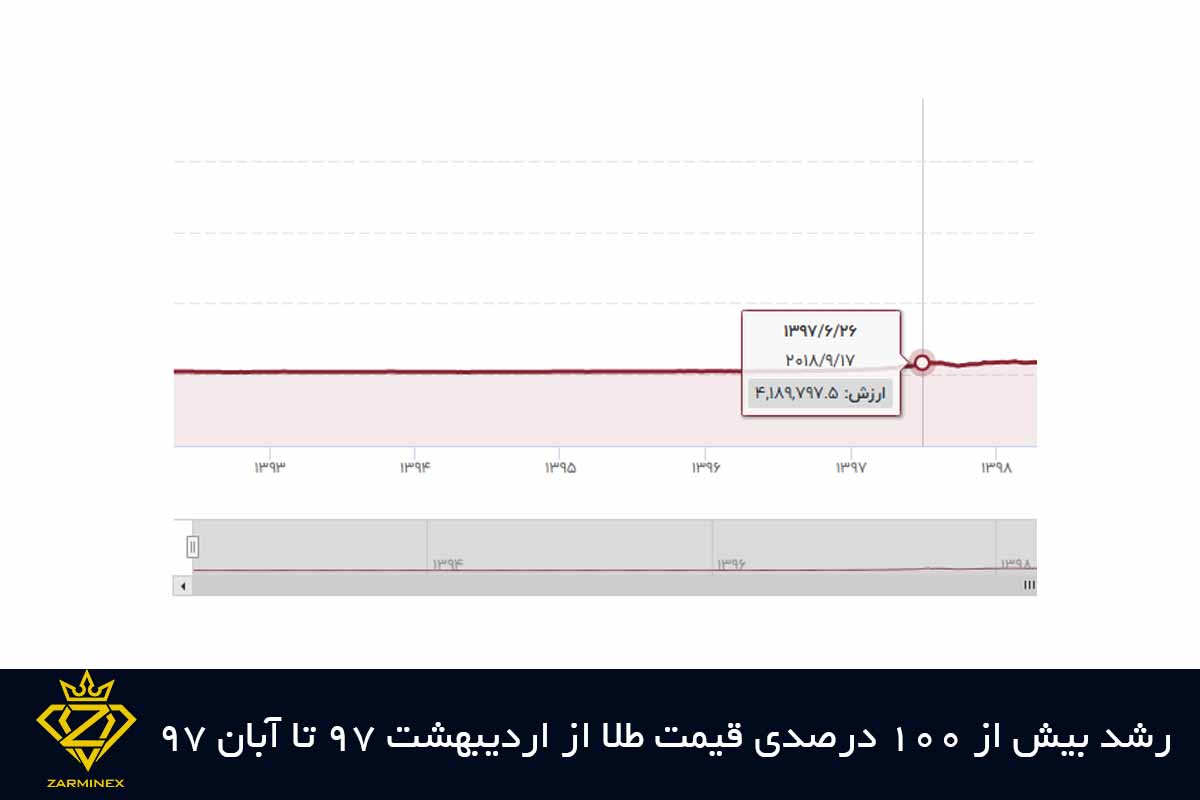 رشد بیش از 100 درصدی از اردیبهشت 97 تا آبان 97