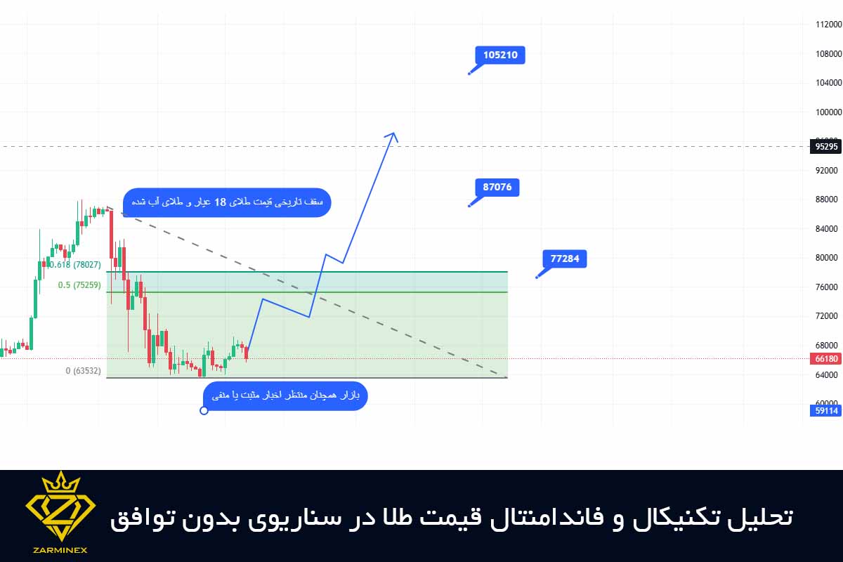 تحلیل تکنیکال و فاندامنتال قیمت طلا در سناریوی بدون توافق