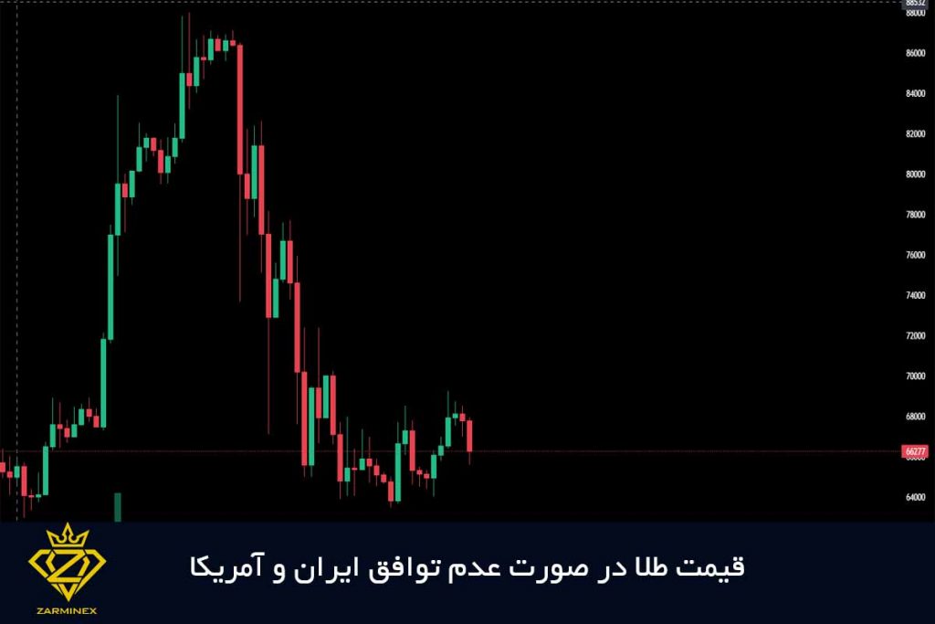 قیمت طلا در صورت عدم توافق ایران و آمریکا