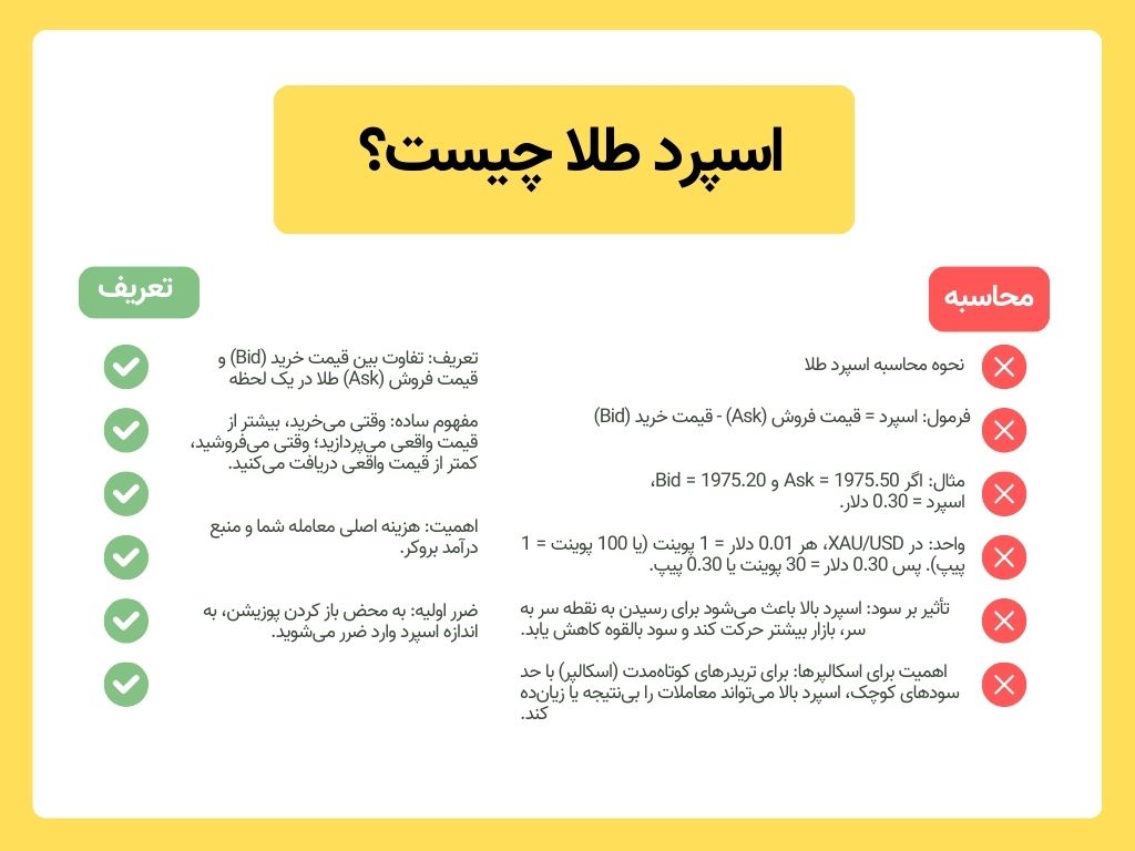 تعریف و نحوه محاسبه اسپرد طلا 