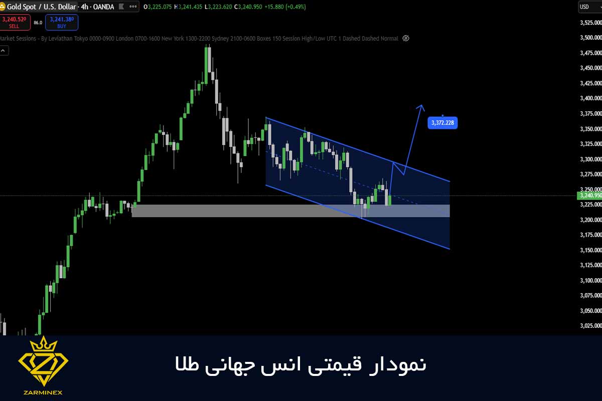 نمودار انس جهانی طلا