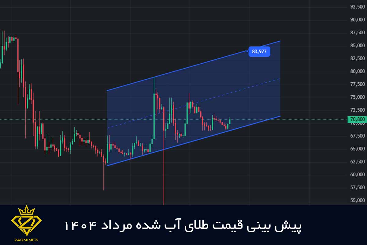 پیش بینی قیمت طلای آب شده مرداد 1404