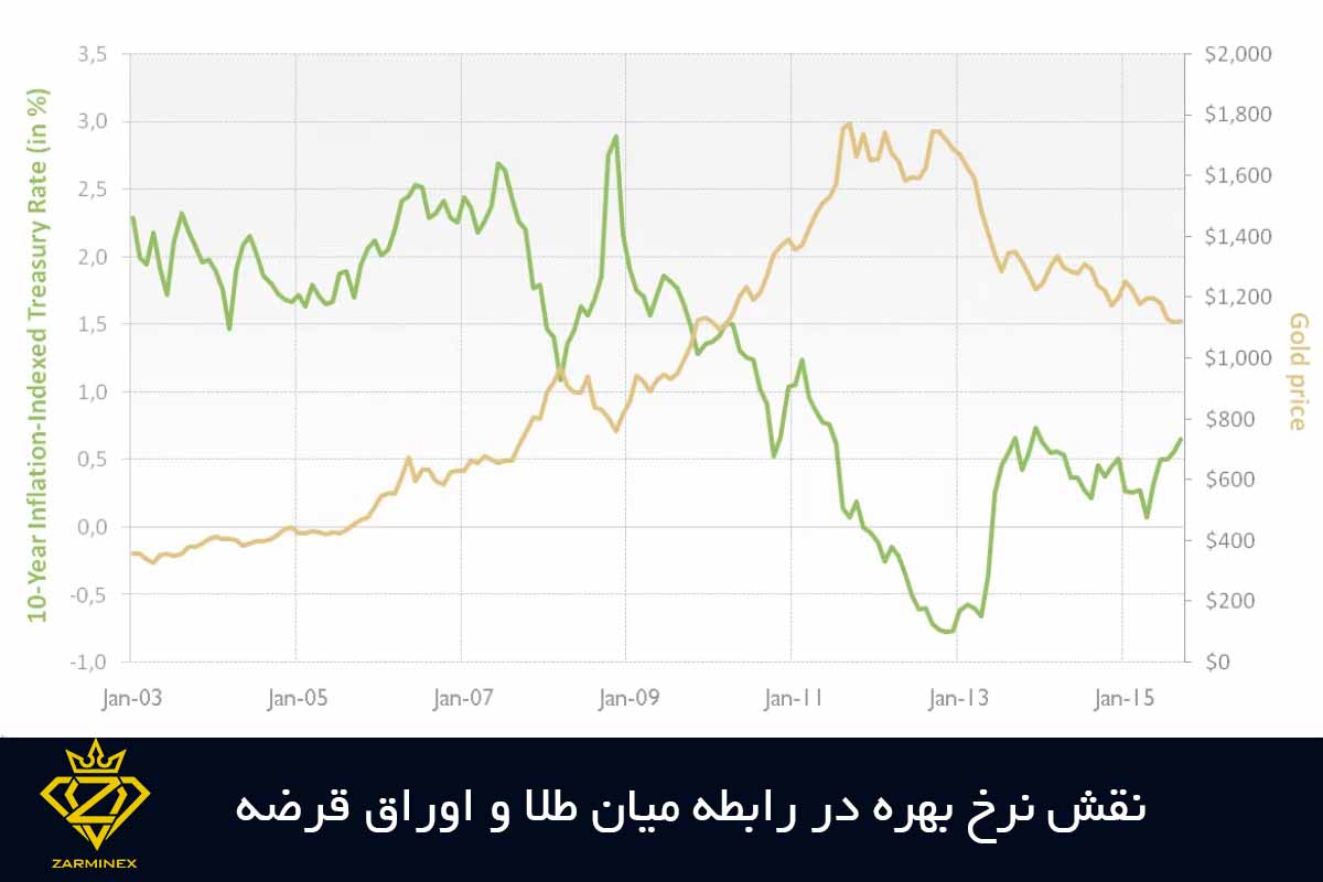 نقش نرخ بهره در رابطه میان طلا و اوراق قرضه