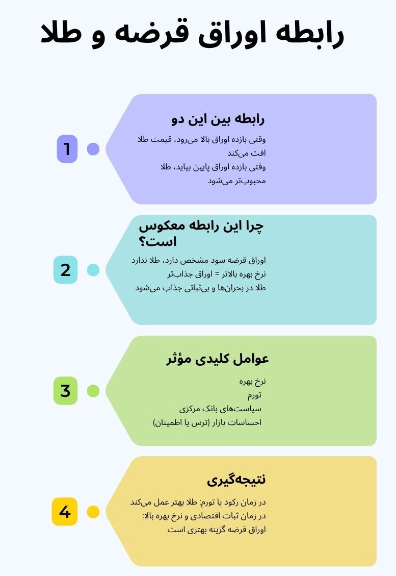 اینفوگرافی رابطه بین طلا و اوراق قرضه