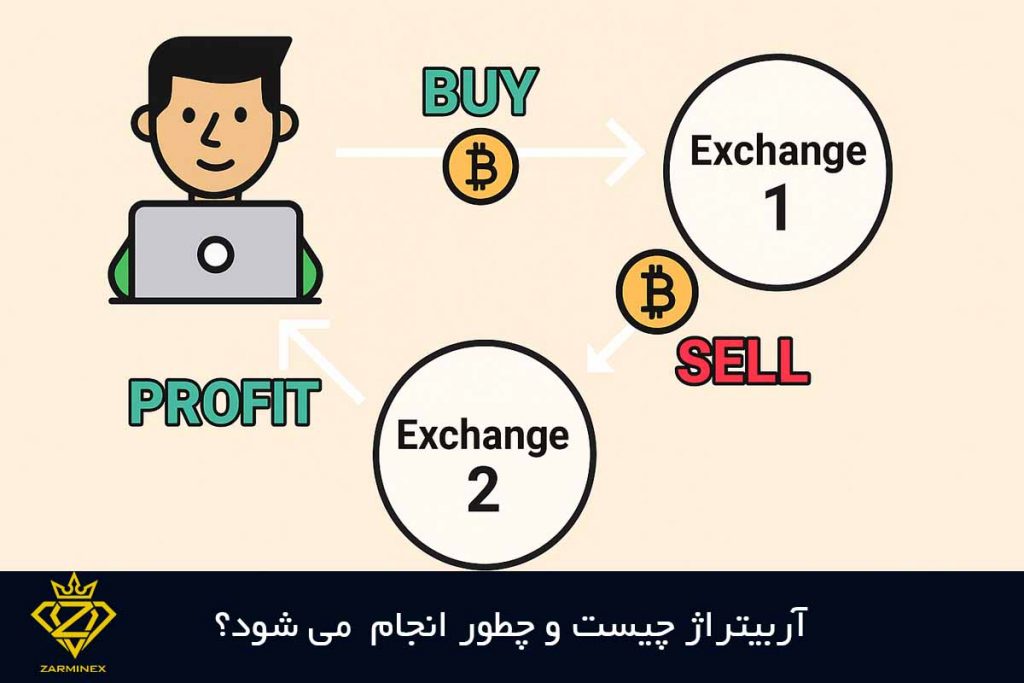 آربیتراژ چیست؟