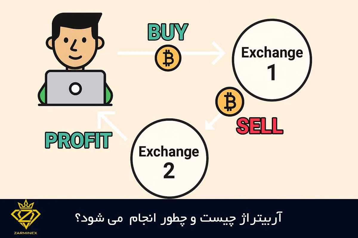 آربیتراژ چیست؟