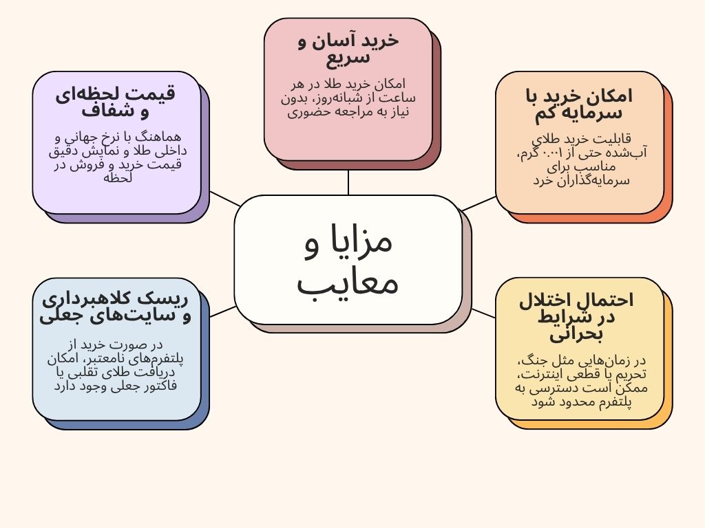 مزایا و معایب بازار طلای آنلاین