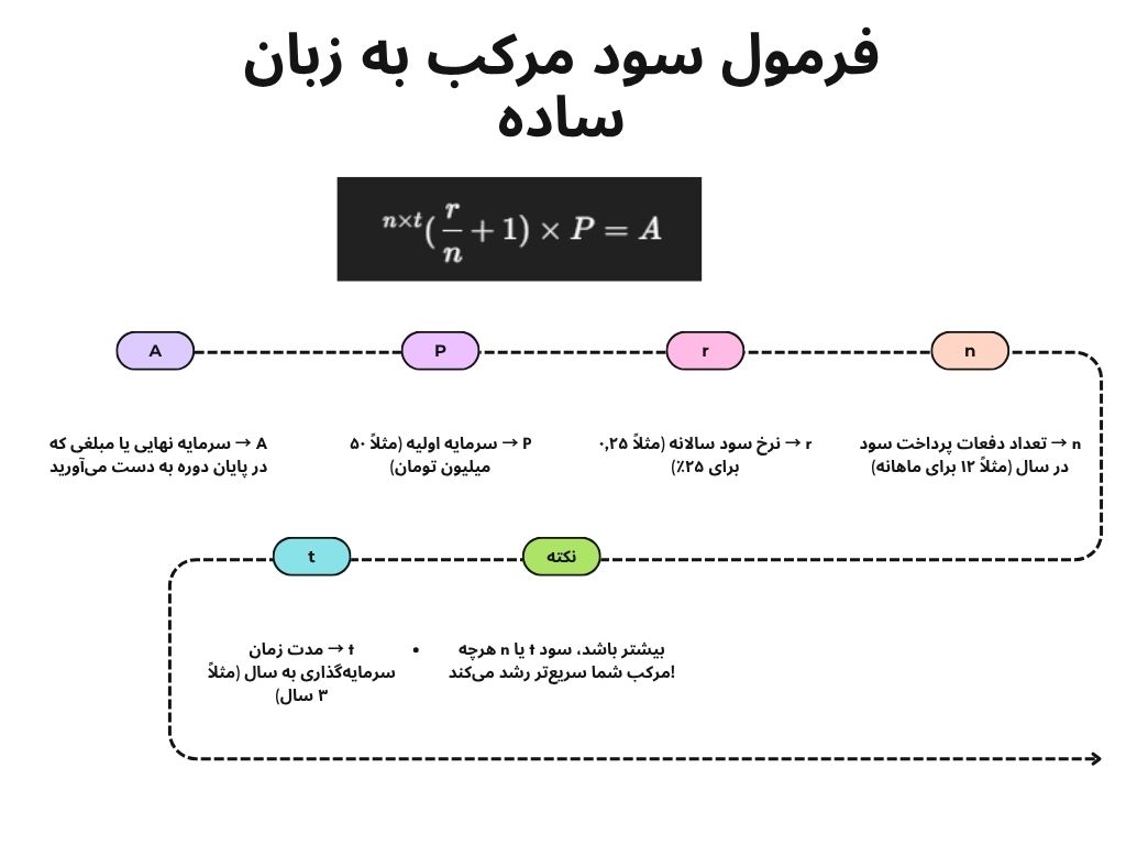 فرمول سود مرکب