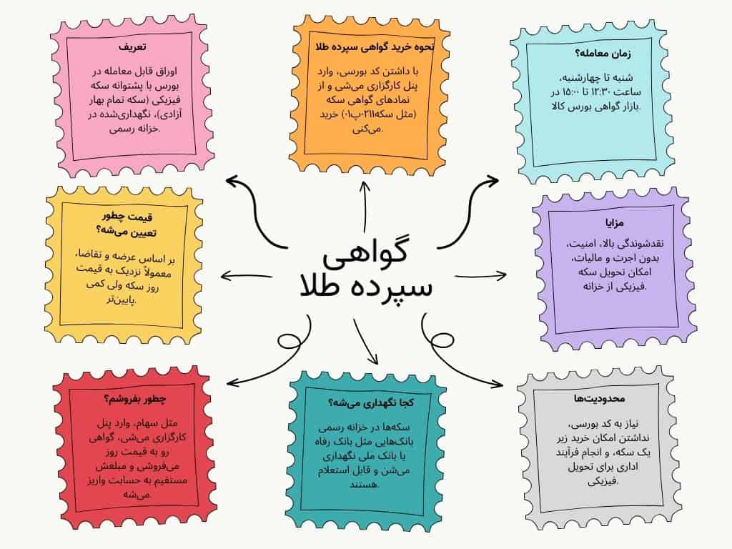 گواهی سپرده طلا چیست