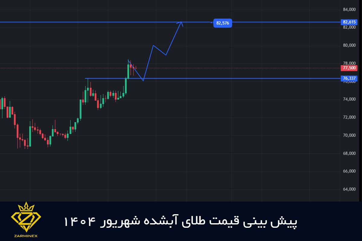 پیش بینی قیمت طلای آب شده شهریور 1404