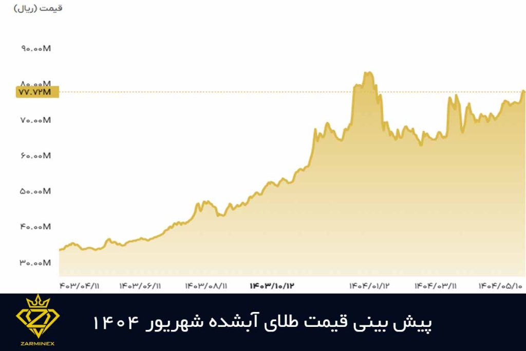 پیش بینی قیمت طلای آبشده شهریور 1404