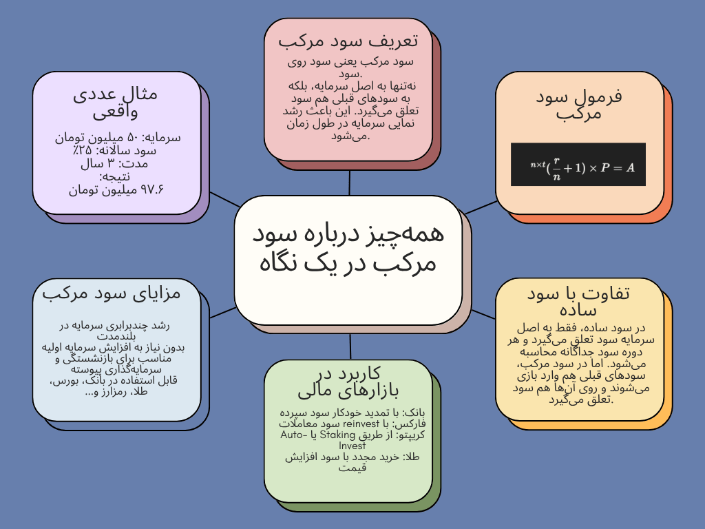 اینفوگرافی سود مرکب