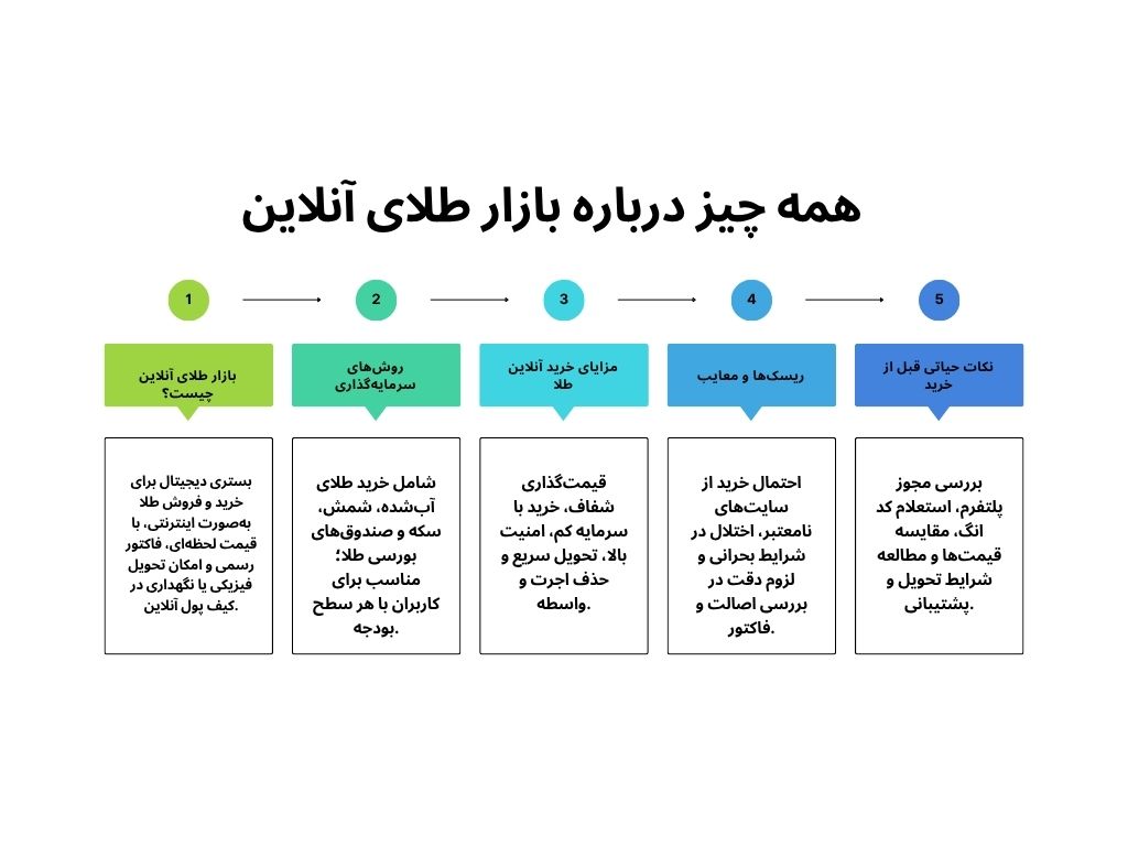 اینفوگرافی بازار طلای آنلاین