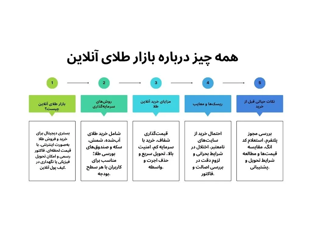 اینفوگرافی بازار طلای آنلاین