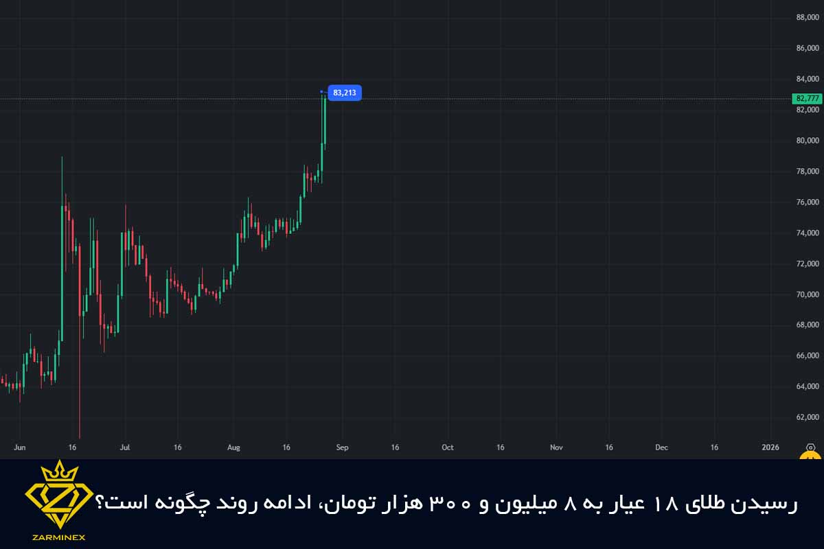 رسیدن طلای 18 عیار به 8 میلیون و 300 هزار تومان، ادامه روند چگونه است؟