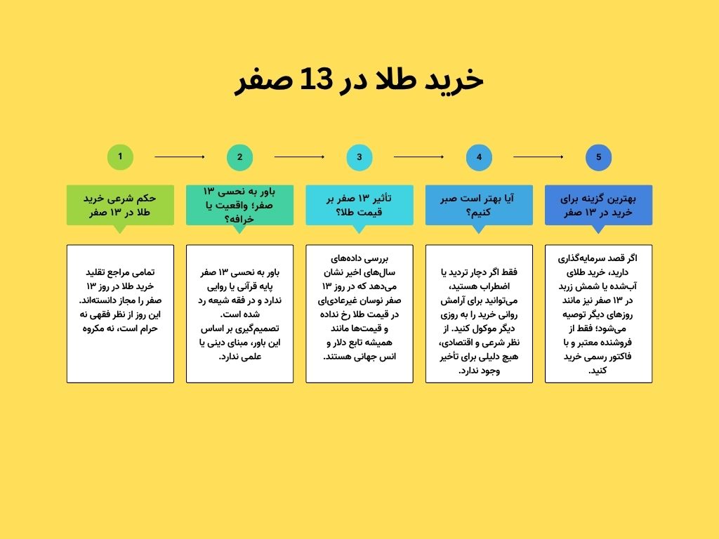 خرید طلا در 13 صفر، اینفوگرافی