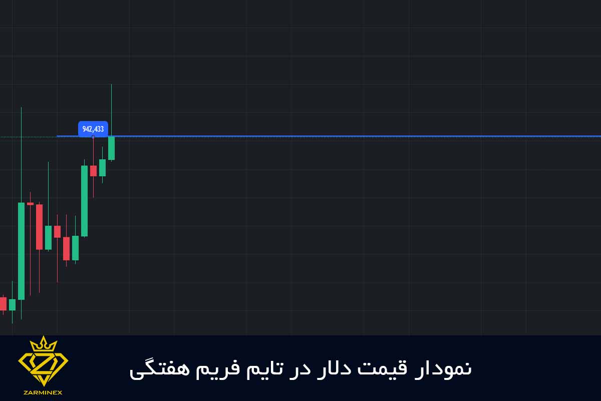 چارت دلار در تایم فریم هفتگی شهریور 1404