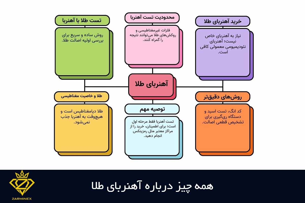 اینفوگرافی آهنربای طلا 