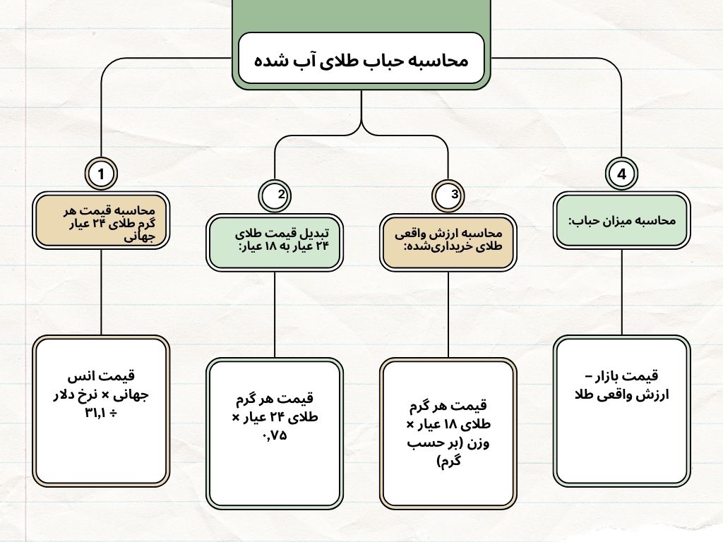 نحوه محاسبه حباب طلای آب شده