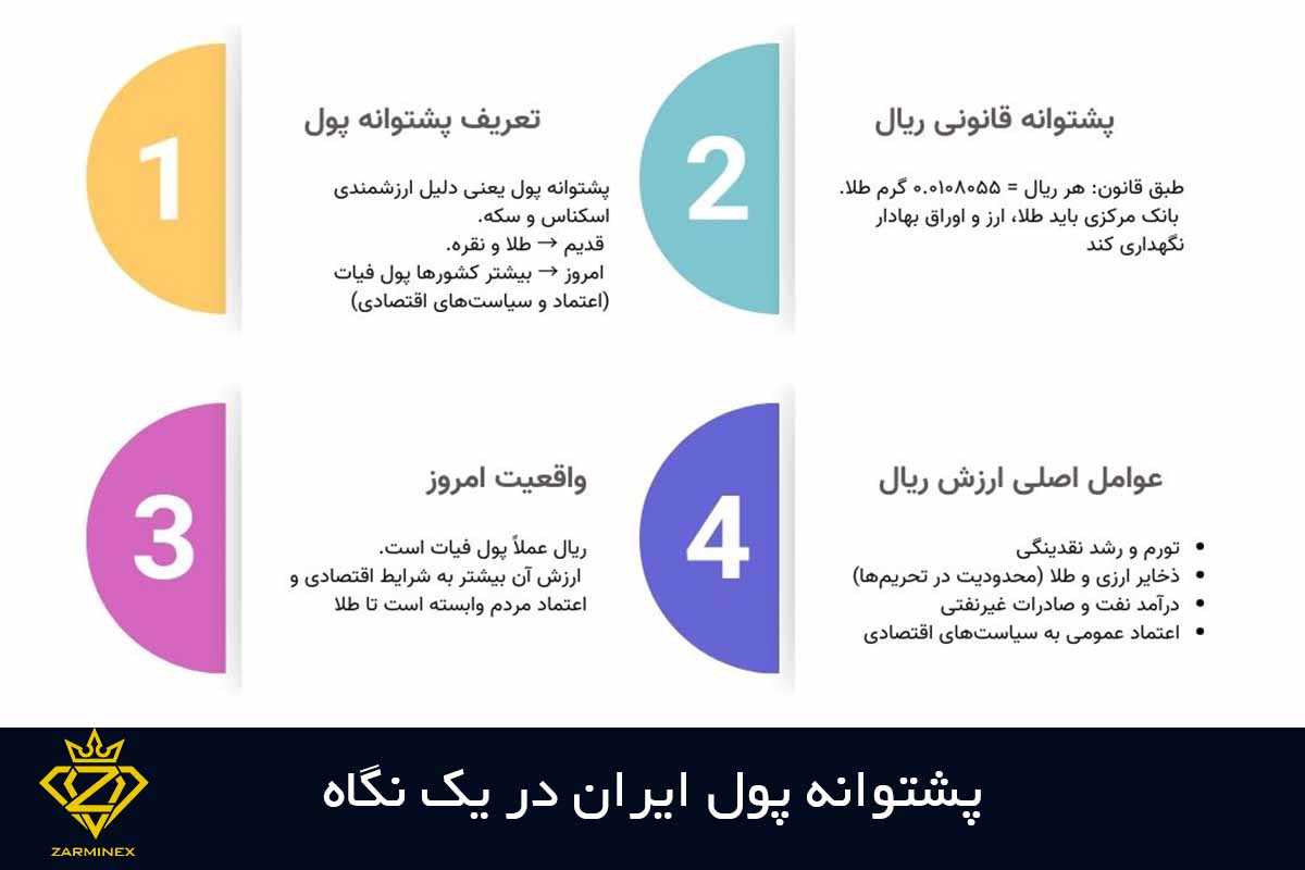 اینفو گرافی پشتوانه پول ایران
