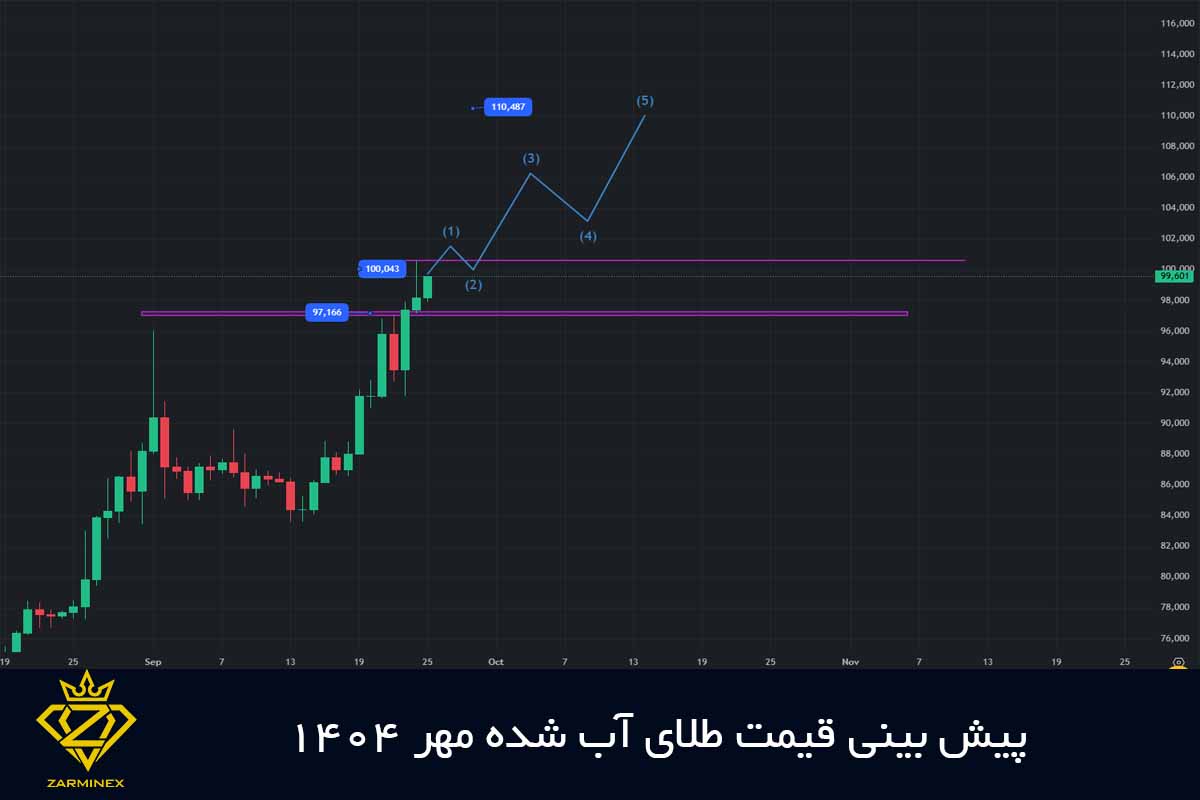 پیش بینی قیمت طلای آب شده مهر 1404